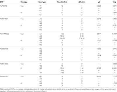 The Inflammatory Factor SNP May Serve as a Promising Biomarker for Acitretin to Alleviate Secondary Failure of Response to TNF-a Monoclonal Antibodies in Psoriasis